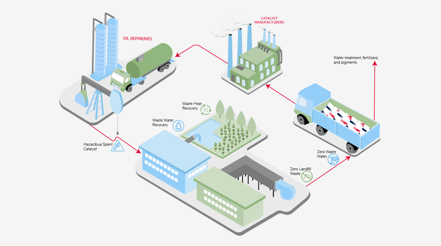Spent catalyst recycling plant India