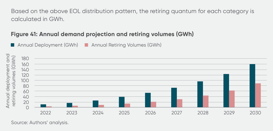Annual Demand Projection and retiring volumes (GWh)